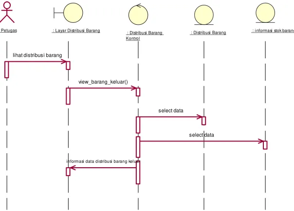 Gambar 3.30 :Sequence Diagram Proses Menghapus  Distribusi Barang 