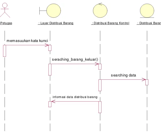Gambar 3.33 :Sequence Diagram Proses Mencari Distribusi Barang 