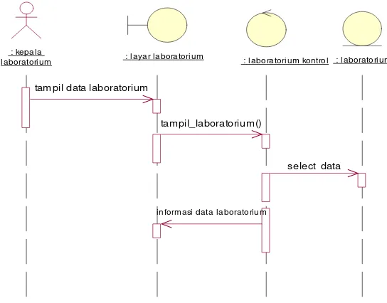 Gambar 3.39 :Sequence Diagram Proses Menghapus Laboratorium 
