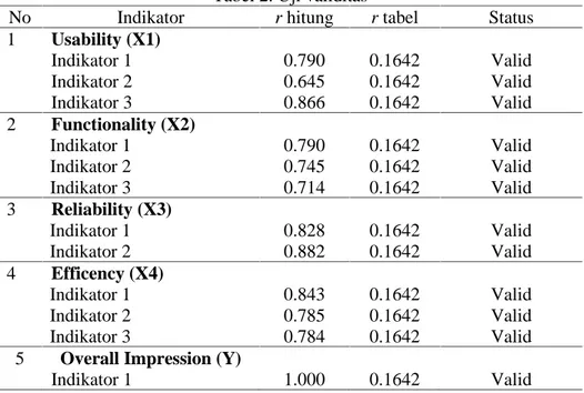 Tabel 2. Uji validitas