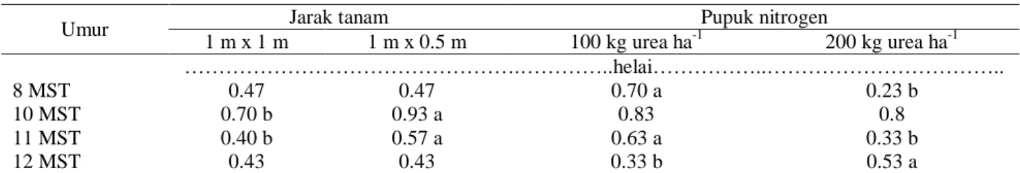 Tabel  4  menunjukkan  tanaman  talas  belitung  dengan  jarak  tanam  1  m  x  0.5  m  menghasilkan  jumlah  daun  kuning  32.86%  lebih  banyak  daripada  jarak  tanam  1  m  x  1  m  pada  umur  10  MST