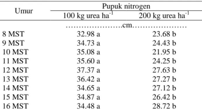 Tabel 5.   Pengaruh pupuk nitrogen terhadap tinggi  tanaman talas belitung 
