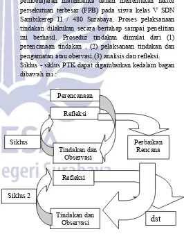 Gambar 2 Bagan Rancangan PTK Model 