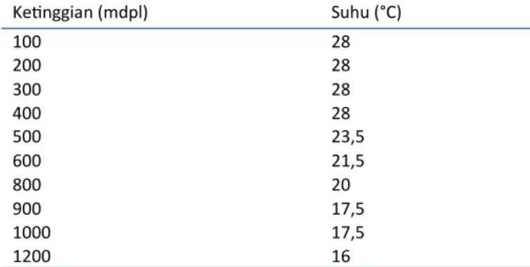 Tabel 2. Suhu dan ketinggian perjumpaan spesimen 