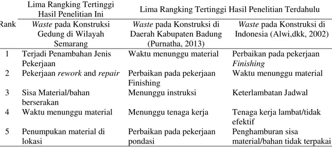 Tabel 6. Lima Waste yang Memiliki Efek/Dampak Paling Besar Pada Proyek Konstruksi  Gedung di Wilayah Semarang dan di Kabupaten Badung 