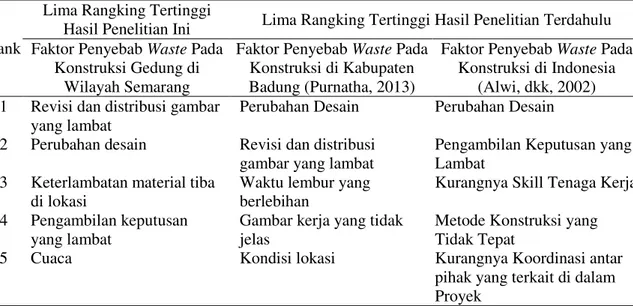 Tabel 7. Faktor-Faktor yang Sering Menjadi Penyebab Terjadinya Waste Pada Proyek  Konstruksi Gedung di Wilayah Semarang, di Kabupaten Badung, dan di Indonesia 