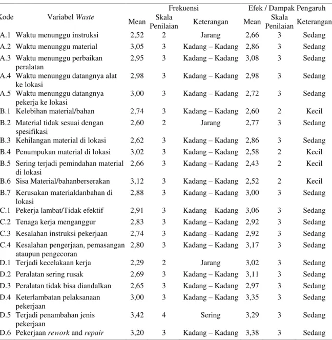 Tabel 8. Hasil Tabulasi Penilaian Variabel Waste 
