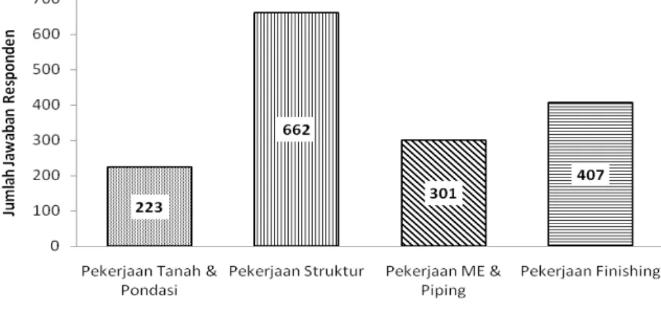 Gambar 2. Diagram Jumlah Jawaban Responden untuk Tiap Variabel Waste Pada Jenis  Pekerjaan Konstruksi Gedung di Wilayah Semarang 