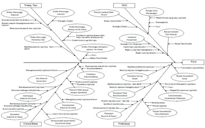 Gambar 1. Identifikasi Faktor Penyebab Waste Menggunakan Fishbone Diagram  Dari  penentuan  variabel  waste  dan  faktor  penyebab  waste  tersebut  selanjutnya  dilakukan  penyebaran kuisioner, kemudian dilakukan penganalisisan data