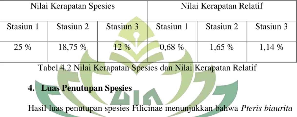 Tabel 4.2 Nilai Kerapatan Spesies dan Nilai Kerapatan Relatif  4.  Luas Penutupan Spesies 
