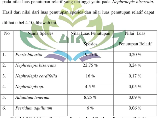 Tabel 4.3 Nilai Luas Penutupan Spesies dan Nilai Luas Penutupan Relatif  6.  Index Nilai Penting (INP) 