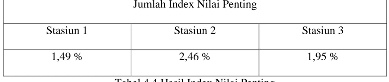 Tabel 4.4 Hasil Index Nilai Penting 