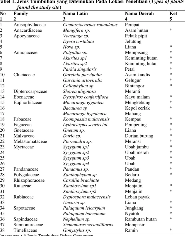 Tabel 1. Jenis Tumbuhan yang Ditemukan Pada Lokasi Penelitian (Types of plants  found the study site) 