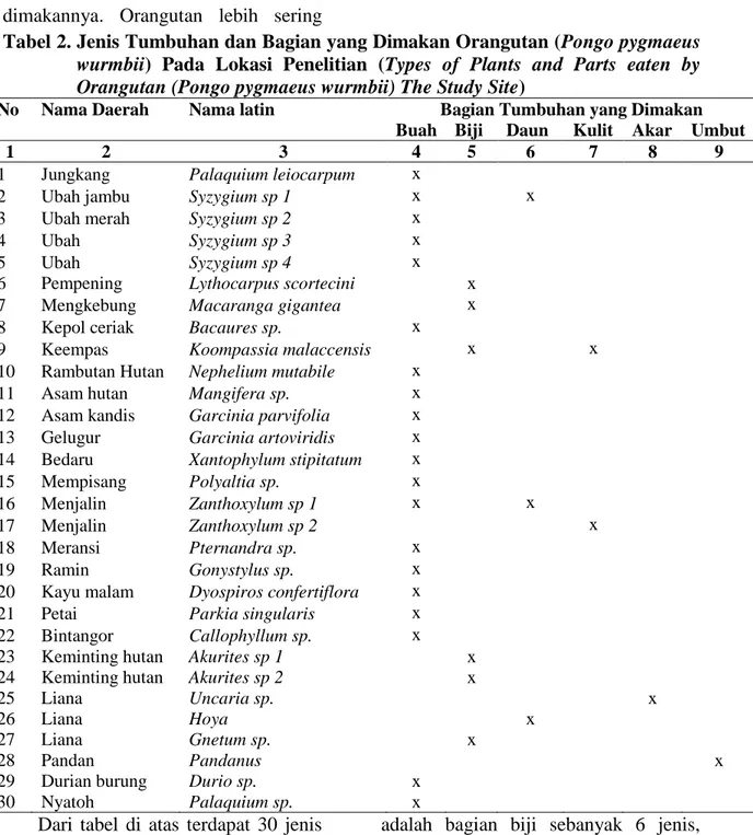 Tabel 2. Jenis Tumbuhan dan Bagian yang Dimakan Orangutan (Pongo pygmaeus  wurmbii)  Pada  Lokasi  Penelitian  (Types  of  Plants  and  Parts  eaten  by  Orangutan (Pongo pygmaeus wurmbii) The Study Site) 