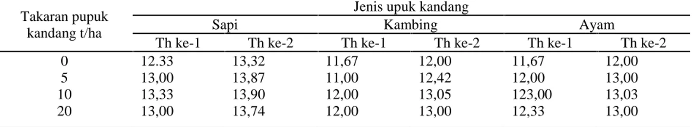 Tabel 2. Pengaruh bahan organik terhadap C/N raio pada tanah Ultisol  Jambi dengan   penggunaan berbagai jenis dan takaran pupuk kandang di  Provinsi jambi.