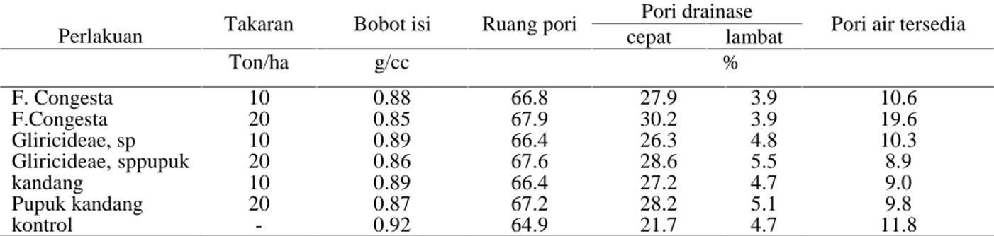 Tabel 5. Pengaruh beberapa macam takaran mulsa terhadap sifat fisik tanah Citayam, Bogor, Jawa Barat Perlakuan Takaran Bobot isi Ruang pori Pori drainase