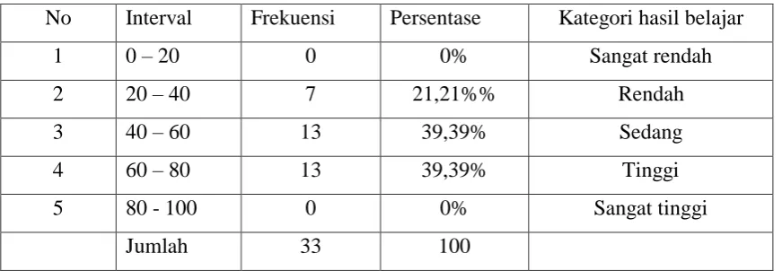 Tabel 11. Deskripsi Hasil Post Test pada  siswa kelas VII3 setelah diberi terapi gelombang beta  