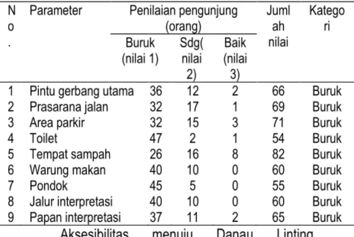 Tabel  1.  Penilaian  pengunjung  terhadap  kondisi  amenitas di kawasan 