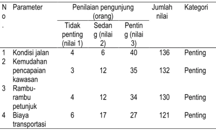 Tabel 4. Penilaian tingkat kepentingan amenitas  