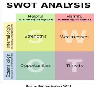 Gambar Ilustrasi Analisis SWOT