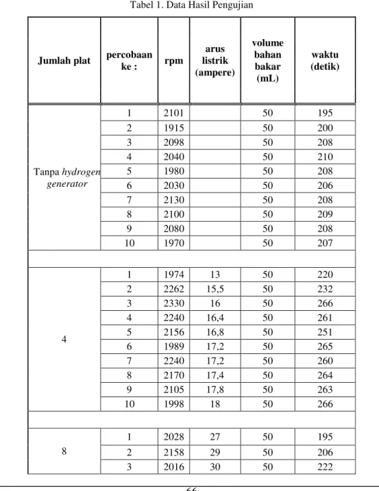 Tabel 1. Data Hasil Pengujian 