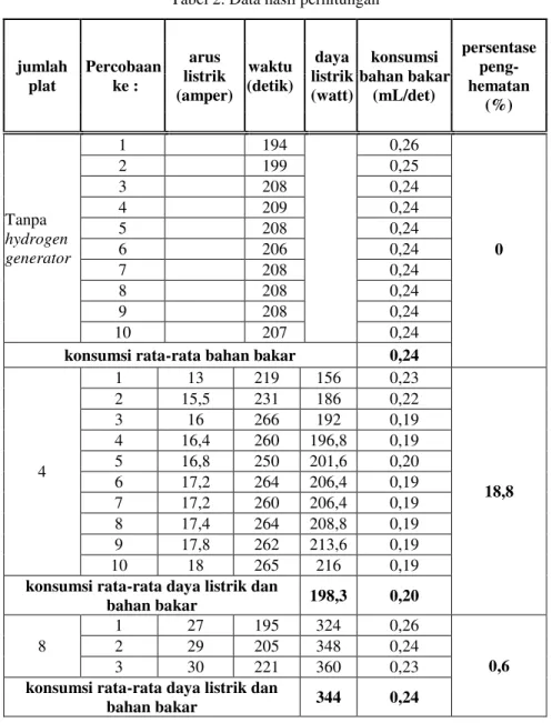 Tabel 2. Data hasil perhitungan 