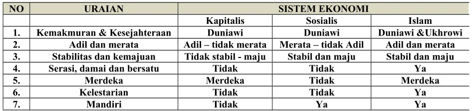 Tabel 2.1. Perbandingan system ekonomi