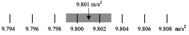 Gambar 1 Pengukuran dan ralat: g = (9.801 ± 0.002) m/ s2