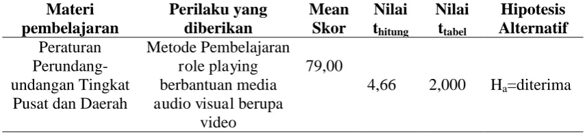 Tabel 02. Tabel Deskripsi Data Hasil Belajar PKn 