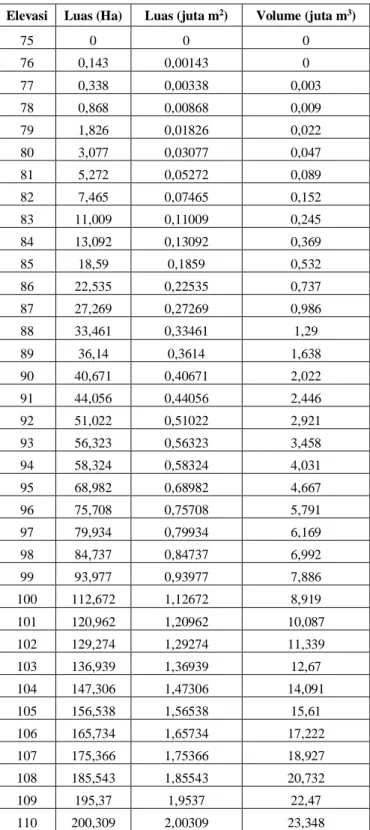 Tabel 1. Tampungan Waduk Raknamo  (Sumber: BWS Nusa Tenggara II)