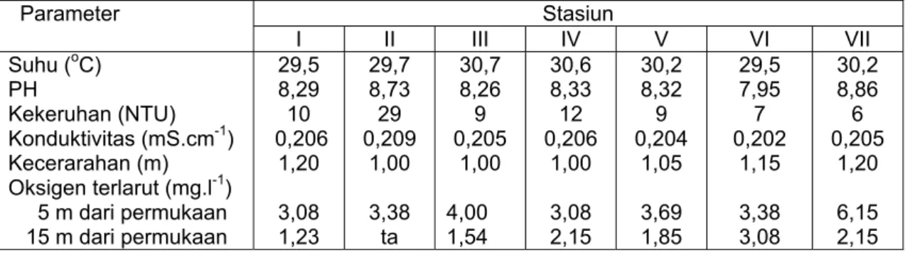 Tabel 1.  Data Kualitas Air Perairan Waduk Cirata pada Agustus 2000. 