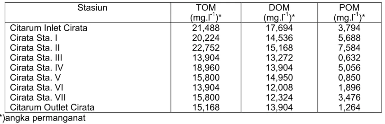Tabel 2.   Kadar TOM, DOM dan POM pada Contoh Air Waduk Cirata      Stasiun TOM  (mg.l -1 )*  DOM (mg.l-1 )*  POM (mg.l-1 )* 