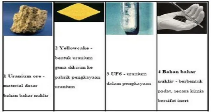 Gambar 3 : Proses pengolahan Uranium