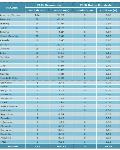 Tabel 1 :  Status PLTN di Dunia