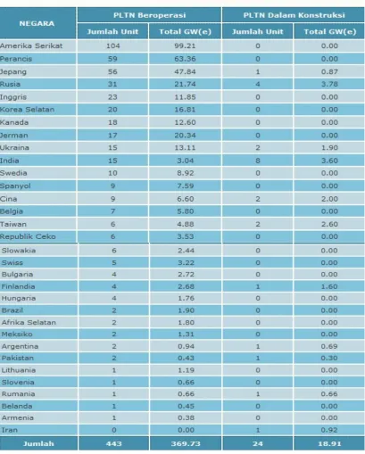 Tabel 1 :  Status PLTN di Dunia