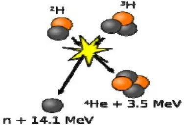 Gambar 5 : Reaksi D-T Fusion