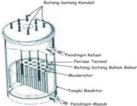 Gambar 7 : Skema reactor nuklir