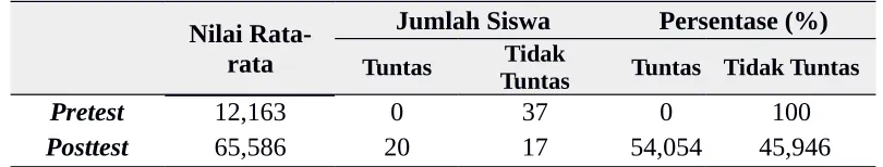Tabel 2. Data Hasil Belajar Siswa Kelas Eksperimen