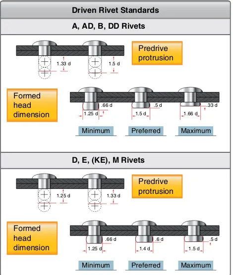 Figure 4-76. Rivet formed head dimensions.