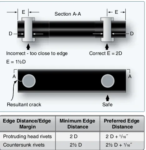 Figure 4-79. Minimum edge distance.