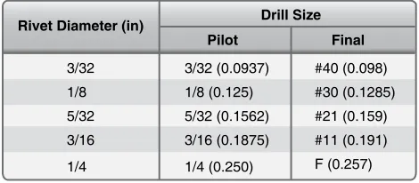 Figure 4-90. Drill sizes for standard rivets.