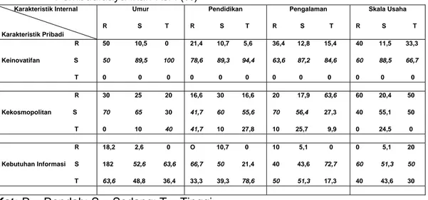 Tabel 2.   Tabulasi Silang karakteristik internal dengan Karakteristik Pribadi                     Pembudidaya Ikan KJA (%) 