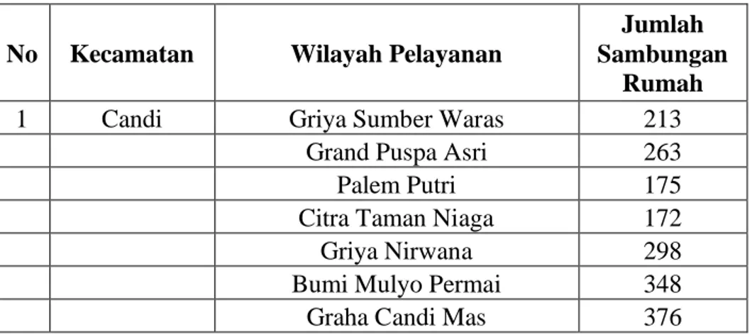 Tabel 4.2 Total Sambungan Rumah IPA Kedunguling per Kelurahan  No  Kecamatan  Wilayah Pelayanan 