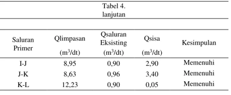 Tabel 4.  lanjutan  Saluran  Primer   Qlimpasan  Qsaluran  Eksisting   Qsisa  Kesimpulan  (m 3 /dt)  (m 3 /dt)  (m 3 /dt)  I-J  8,95  0,90  2,90  Memenuhi  J-K  8,63  0,96  3,40  Memenuhi  K-L  12,23  0,90  0,05  Memenuhi 