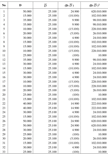 Tabel 5.3 Perhitungan Nilai t dari Sampel 