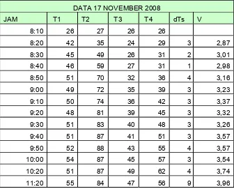 Tabel 4.4. Data kolektor 13 November 2008, 