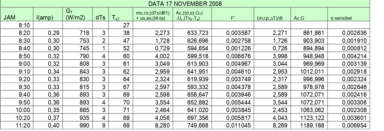 Tabel 4.14. Data kolektor 15 November 2008 (lanjutan). 