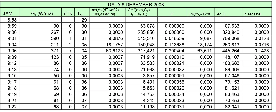 Tabel 4.17. Data kolektor 4 Desember 2008 (lanjutan).  