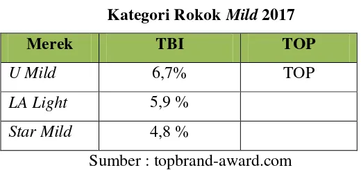  Tabel 1.1     Kategori Rokok Mild 2017 