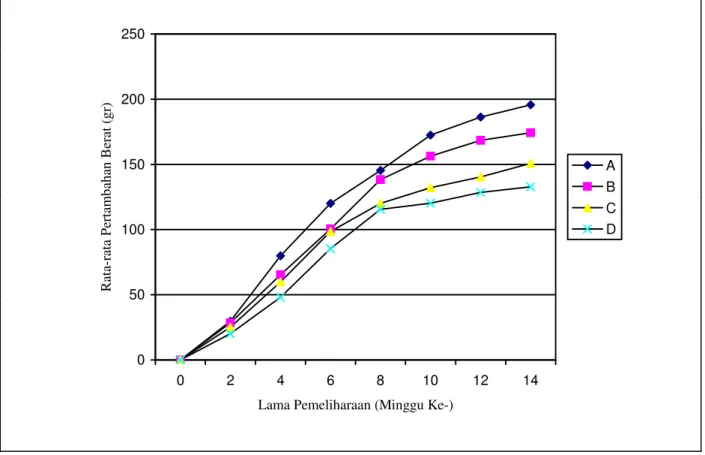 Tabel  1.   Rata-rata  Pertumbuhan  Berat  Mutlak  Udang  Galah  dan  Ikan  Mas  Menurut  Perlakuan  pada  Sistem  Mina Padi di Kabupaten Soppeng, 2002 